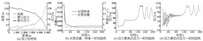 壓力波動(dòng)預(yù)止閥